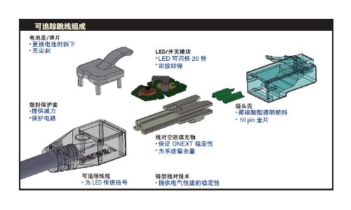 CAT 6A系統(tǒng)-Cat6A 可追蹤跳線（粘連線對(duì)絞接跳線）